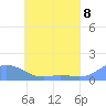 Losap Atoll tide chart for Tuesday, June 8, 2021
