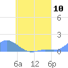 Losap Atoll tide chart for Saturday, July 10, 2021