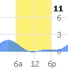 Losap Atoll tide chart for Sunday, July 11, 2021