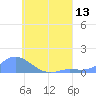 Losap Atoll tide chart for Tuesday, July 13, 2021