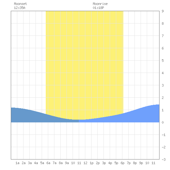 Losap Atoll tide chart for Monday, July 19, 2021