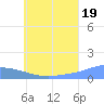 Losap Atoll tide chart for Monday, July 19, 2021