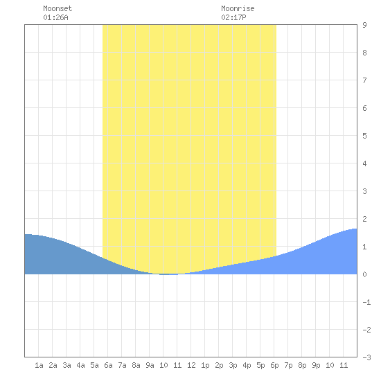 Losap Atoll tide chart for Tuesday, July 20, 2021