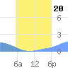 Losap Atoll tide chart for Tuesday, July 20, 2021