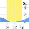 Losap Atoll tide chart for Wednesday, July 21, 2021