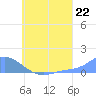 Losap Atoll tide chart for Thursday, July 22, 2021