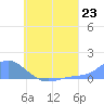 Losap Atoll tide chart for Friday, July 23, 2021