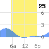 Losap Atoll tide chart for Sunday, July 25, 2021