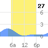 Losap Atoll tide chart for Tuesday, July 27, 2021