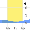 Losap Atoll tide chart for Sunday, July 4, 2021