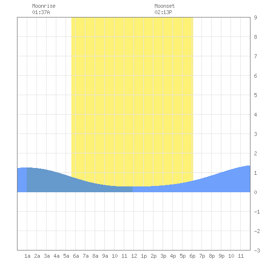 Losap Atoll tide chart for Monday, July 5, 2021