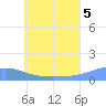 Losap Atoll tide chart for Monday, July 5, 2021