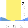 Losap Atoll tide chart for Wednesday, July 7, 2021