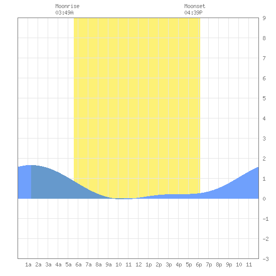 Losap Atoll tide chart for Thursday, July 8, 2021