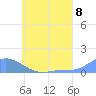 Losap Atoll tide chart for Thursday, July 8, 2021