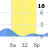 Losap Atoll tide chart for Tuesday, August 10, 2021