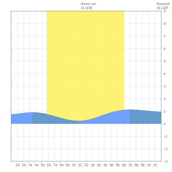 Losap Atoll tide chart for Sunday, August 15, 2021
