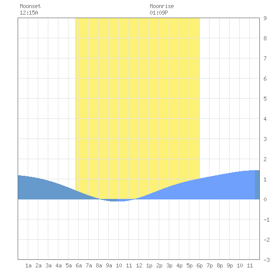 Losap Atoll tide chart for Tuesday, August 17, 2021