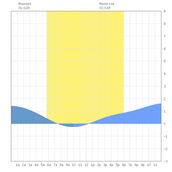 Losap Atoll tide chart for Wednesday, August 18, 2021