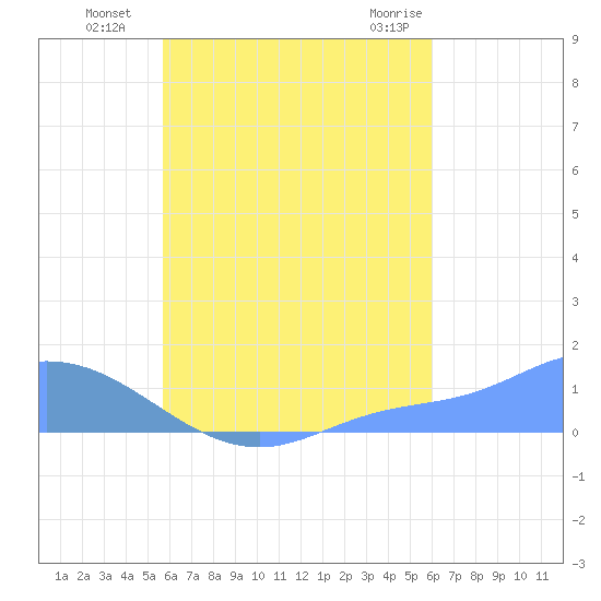 Losap Atoll tide chart for Thursday, August 19, 2021