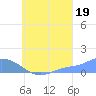 Losap Atoll tide chart for Thursday, August 19, 2021