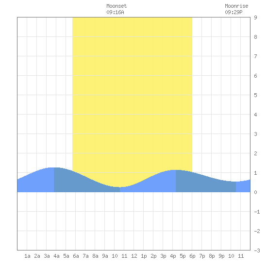 Losap Atoll tide chart for Friday, August 27, 2021