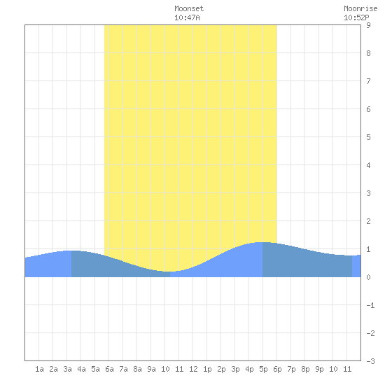 Losap Atoll tide chart for Sunday, August 29, 2021