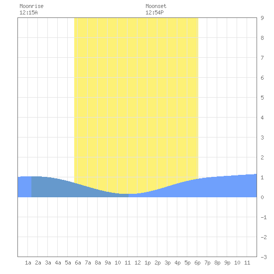 Losap Atoll tide chart for Monday, August 2, 2021