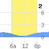 Losap Atoll tide chart for Monday, August 2, 2021