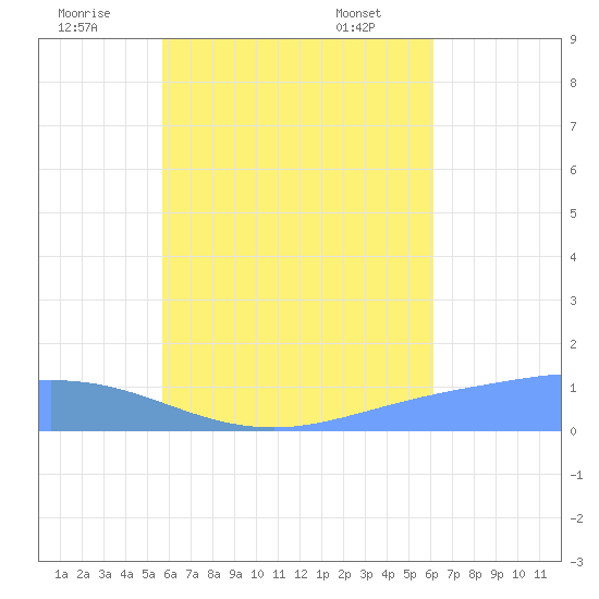 Losap Atoll tide chart for Tuesday, August 3, 2021