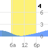 Losap Atoll tide chart for Wednesday, August 4, 2021