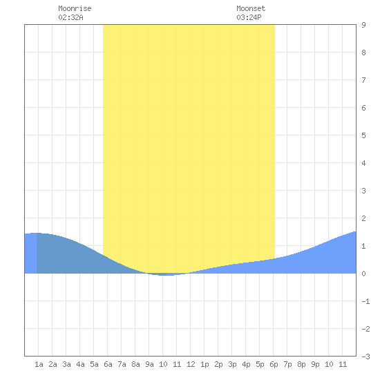Losap Atoll tide chart for Thursday, August 5, 2021