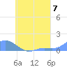 Losap Atoll tide chart for Saturday, August 7, 2021