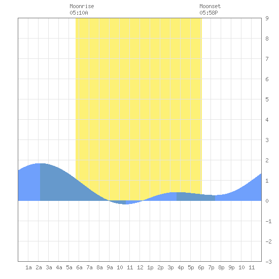 Losap Atoll tide chart for Sunday, August 8, 2021