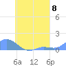Losap Atoll tide chart for Sunday, August 8, 2021