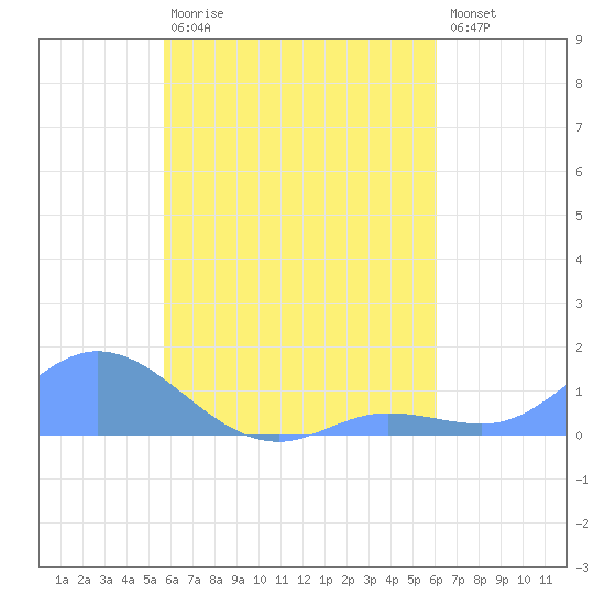 Losap Atoll tide chart for Monday, August 9, 2021