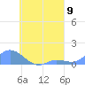 Losap Atoll tide chart for Monday, August 9, 2021