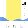 Losap Atoll tide chart for Sunday, September 19, 2021
