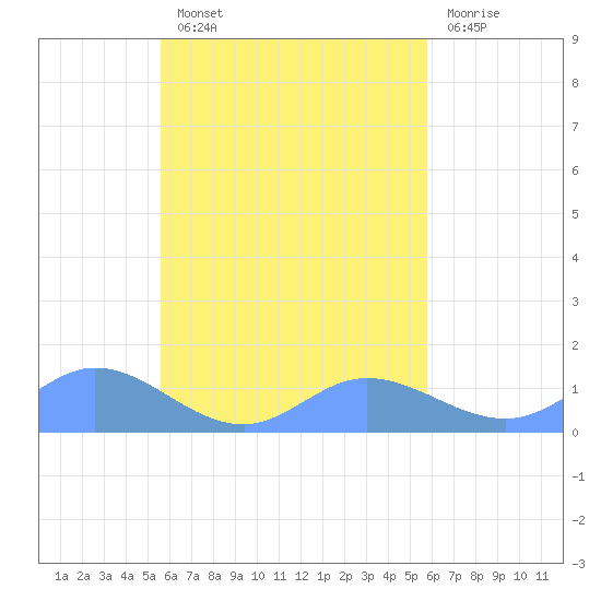 Losap Atoll tide chart for Wednesday, September 22, 2021