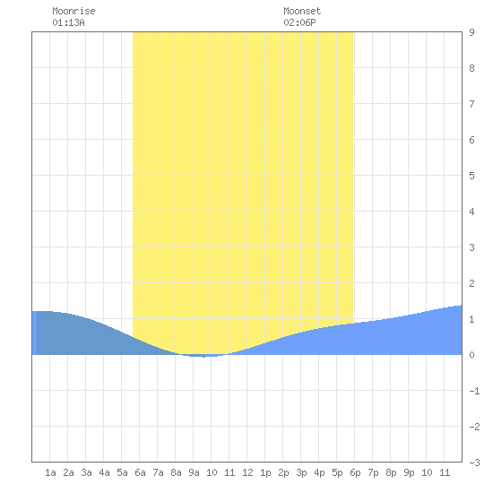 Losap Atoll tide chart for Thursday, September 2, 2021