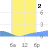 Losap Atoll tide chart for Thursday, September 2, 2021