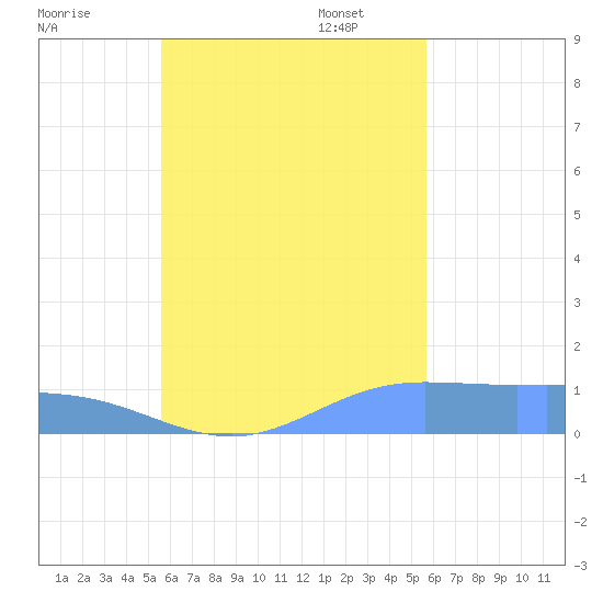 Losap Atoll tide chart for Thursday, September 30, 2021