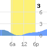 Losap Atoll tide chart for Friday, September 3, 2021