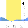 Losap Atoll tide chart for Saturday, September 4, 2021