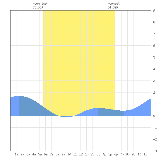 Losap Atoll tide chart for Sunday, September 5, 2021