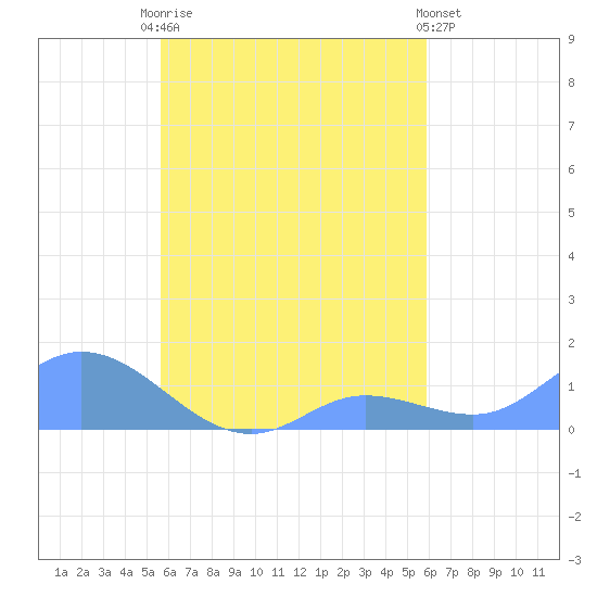 Losap Atoll tide chart for Monday, September 6, 2021