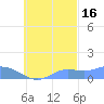 Losap Atoll tide chart for Saturday, October 16, 2021
