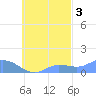 Losap Atoll tide chart for Sunday, October 3, 2021