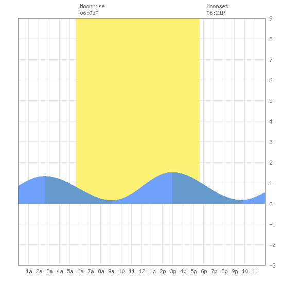 Losap Atoll tide chart for Thursday, October 7, 2021