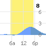Losap Atoll tide chart for Monday, November 8, 2021
